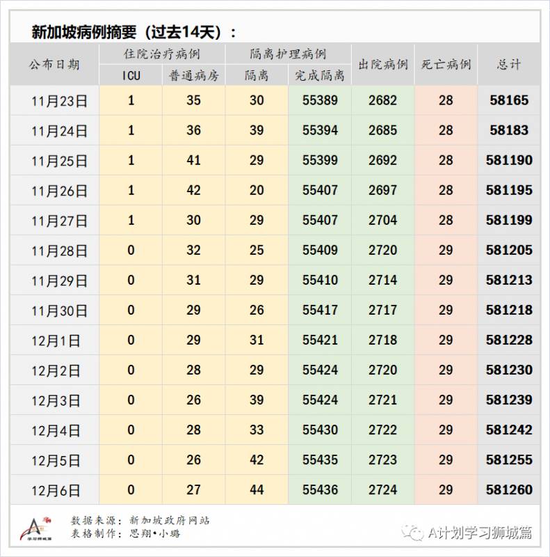 12月7日，新加坡疫情：新增13起，全都是境外輸入病例