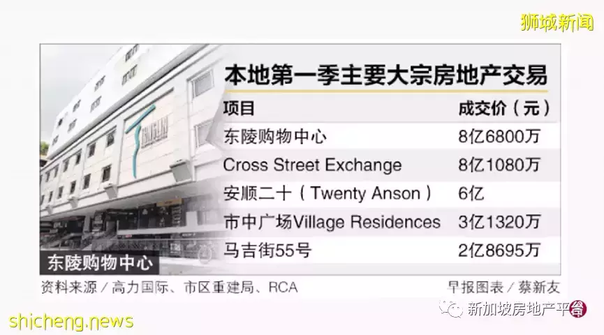 高力国际：大宗房地产首季销售额大涨103.9%至106亿元