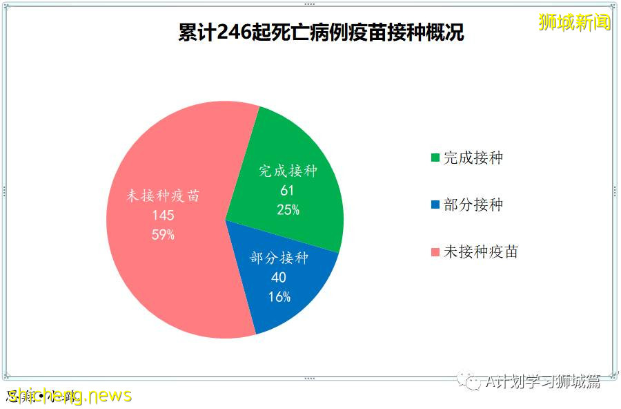10月19日，新加坡新增3994起，其中社區3480起，宿舍客工501起，輸入13起；再有七人死于冠病並發症