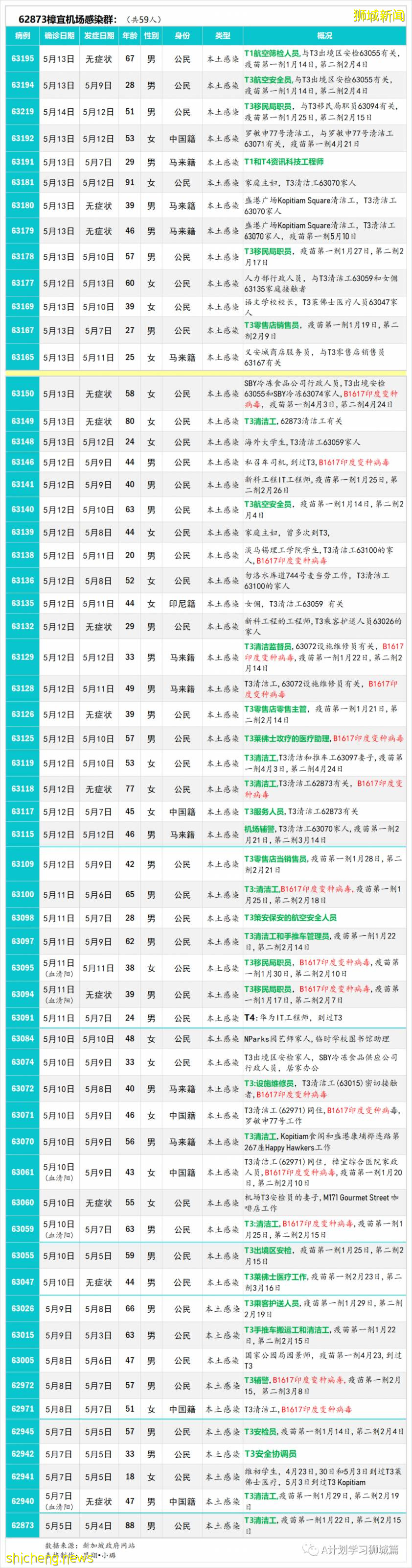 5月15日，新加坡疫情：新增31起，其中社區19起，輸入12起；本地多所教育中心有學生確診 暫停實體課