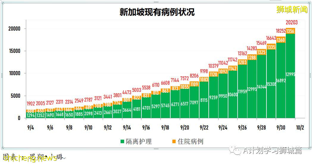 10月2日，新加坡新增2356起，其中本土2350起，輸入6起，再有四名年長者死于冠病並發症