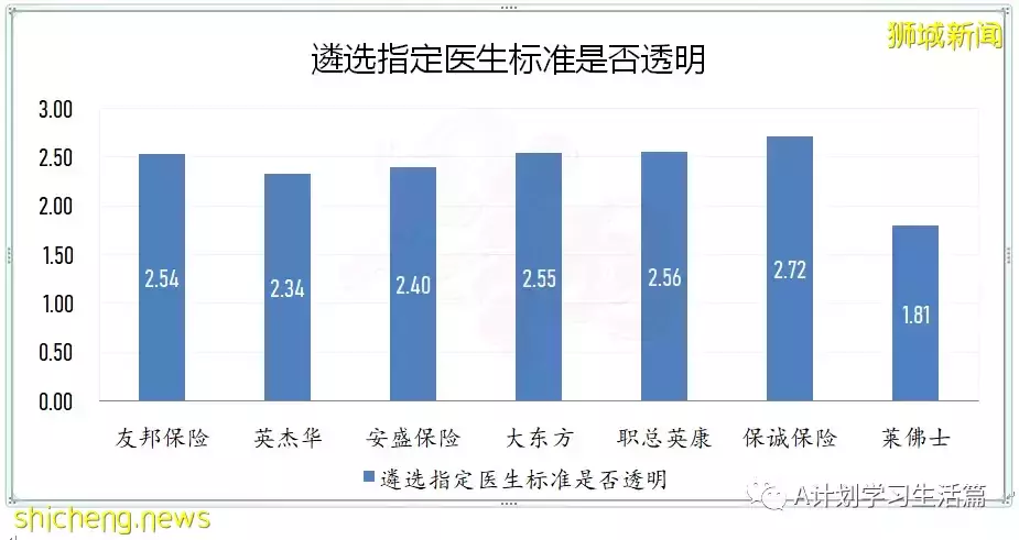 新加坡醫藥協會發布：保險公司排名（提供私人綜合健保計劃的）