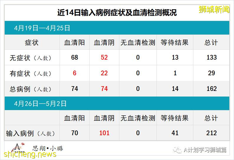 5月3日,新加坡疫情:新增17起,其中社區10起,輸入7起;8起與陳笃生醫院感染群有關,2起是早前確診病例接觸者