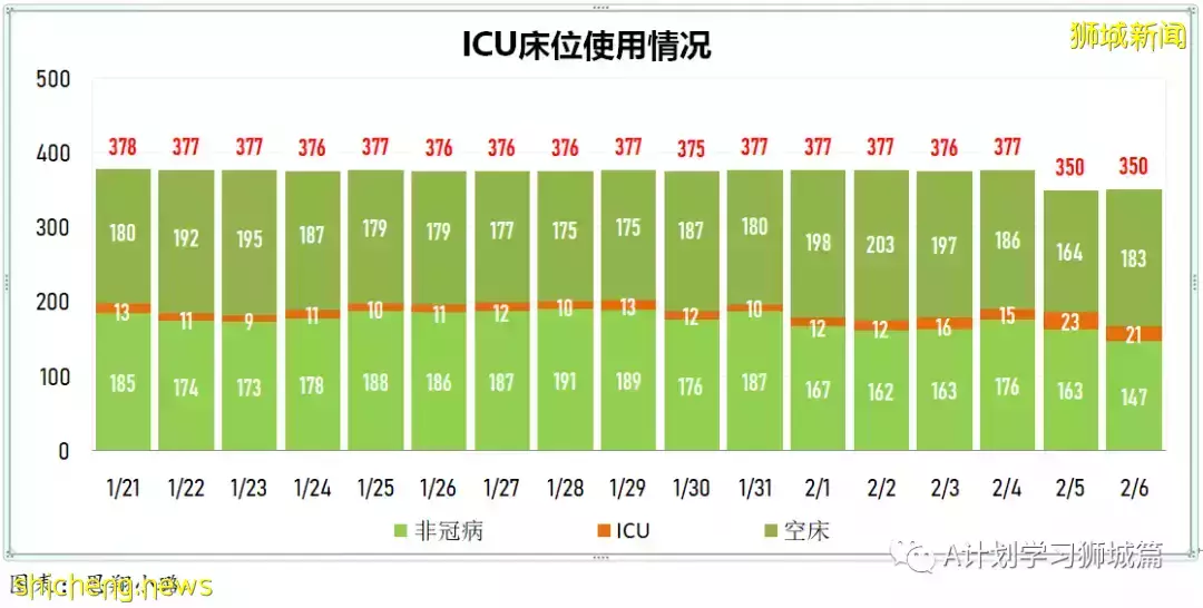 新增7806起,目前住院病患1165人,重症26人;新加坡累計確診超40萬