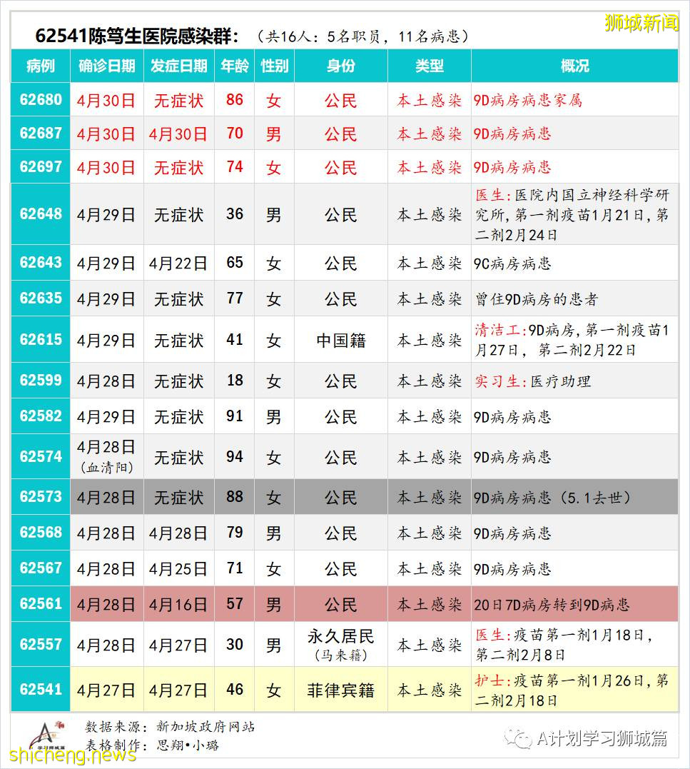 5月2日，新加坡疫情：新增39起，其中社區14起，輸入25起；1500名育德中學師生及外部供應商今天返校檢測冠病