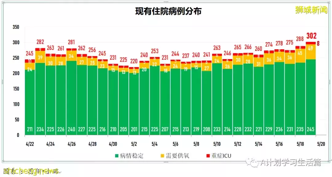 新增4342起，有3人去世；新加坡單日新增病例和住院病例都有所減少