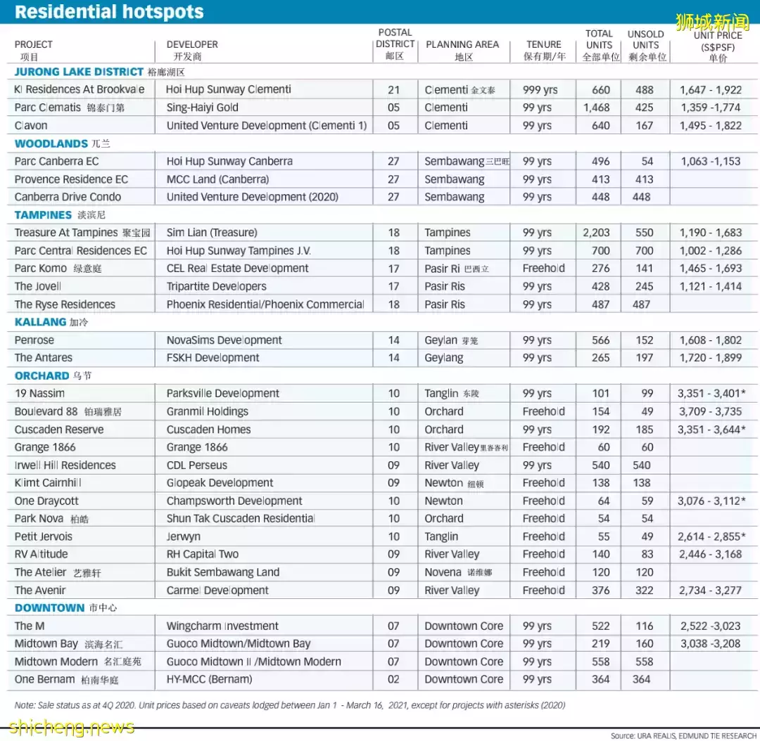 新加坡 熱門住宅：哪些地區將會成爲人們最感興趣的投資寶地