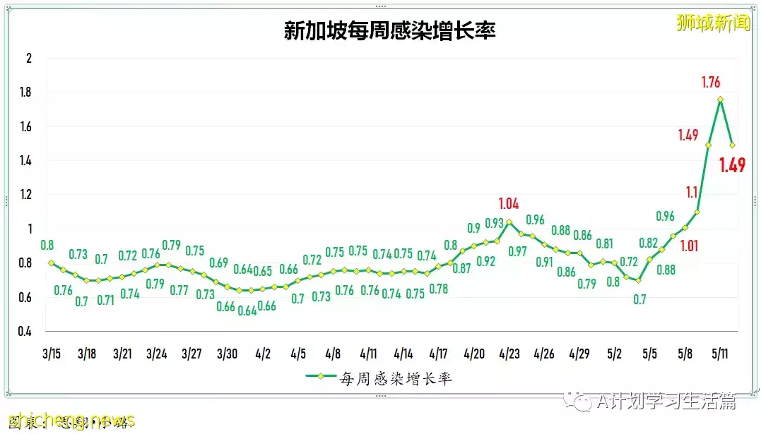 新增4291起，住院266人，其中ICU重症6人；新加坡單日新增回升再破4000起 一人病逝