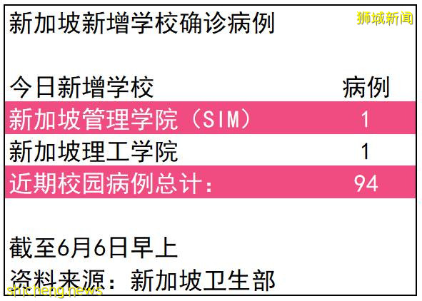 下周!新加坡幼儿园防疫新措施!20万科兴疫苗给诊所!2大商场重开