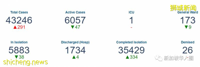 新增213例!一病患坠楼身亡!新加坡和大马拟议恢复进出和跨境旅游