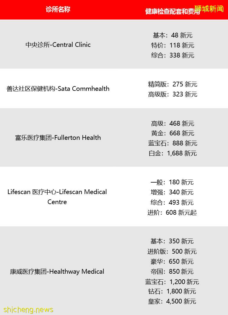 新加坡體檢計劃&標准 值得收藏