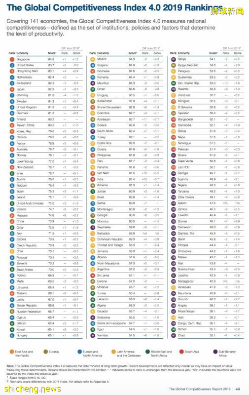 新加坡首次上榜全球最自由經濟體首位,香港第二