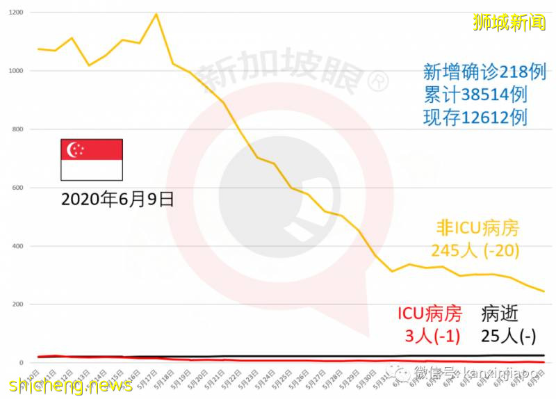 今增451，累計38965 | 新加坡快捷通道進入中國須兩次檢測病毒!