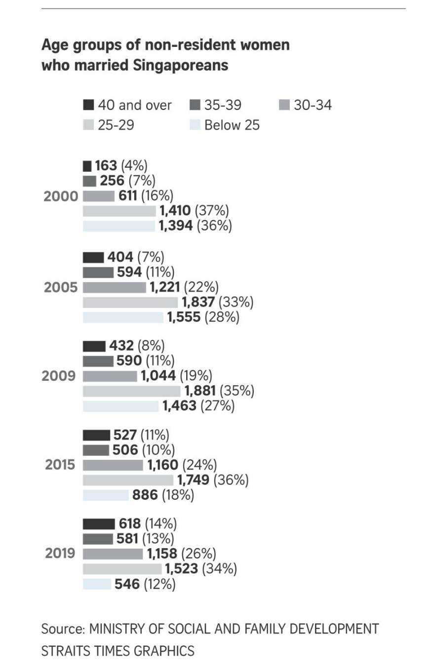 新加坡婚姻數據曝光：男人愛娶高學曆外籍新娘，女人愛嫁老外