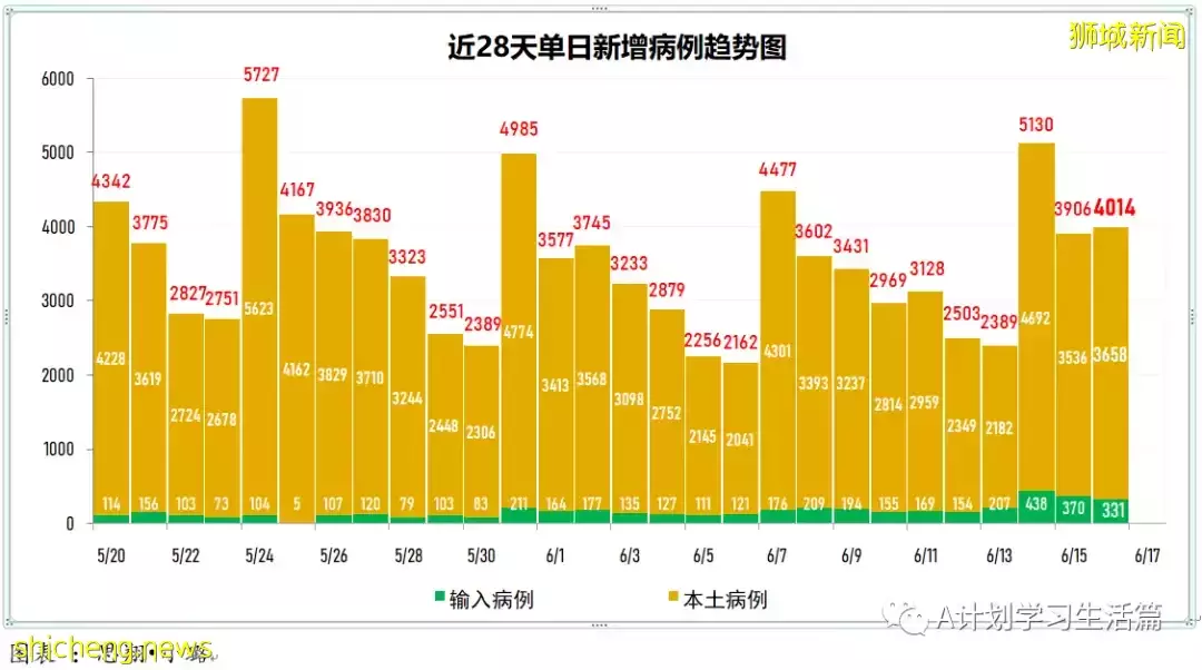 新增4085起，一人去世；新加坡昨天冠病新增病例修正爲4014起