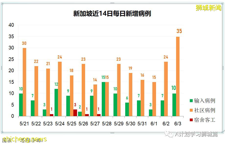 6月4日，新加坡疫情：新增13起，其中社區7起，輸入6起；新加坡明晚起暫停廣東旅客入境