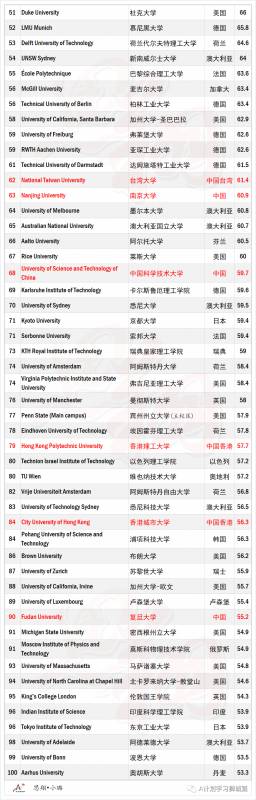 THE2021世界大學學科排名：計算機科學
