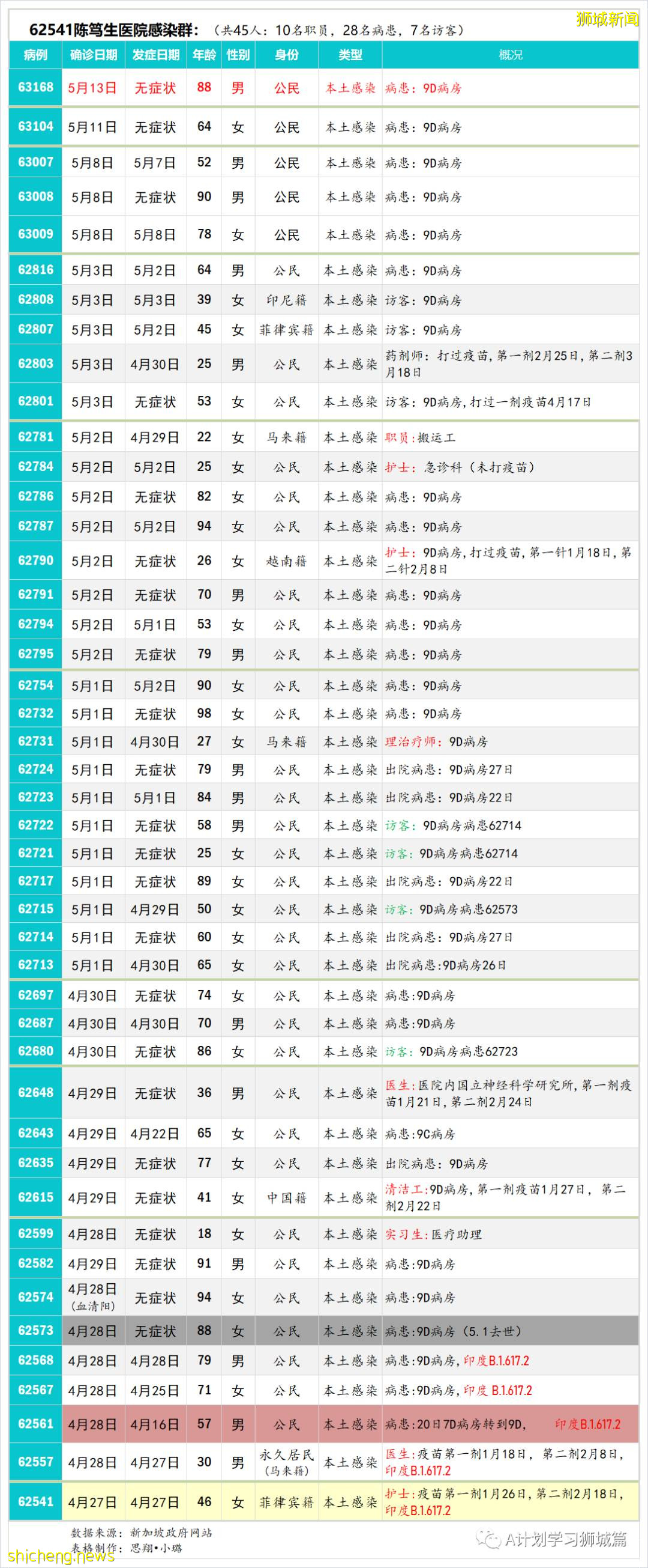 5月15日，新加坡疫情：新增31起，其中社區19起，輸入12起；本地多所教育中心有學生確診 暫停實體課