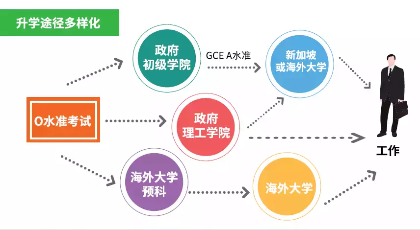 新加坡留學生：我爲什麽選擇讀O水准