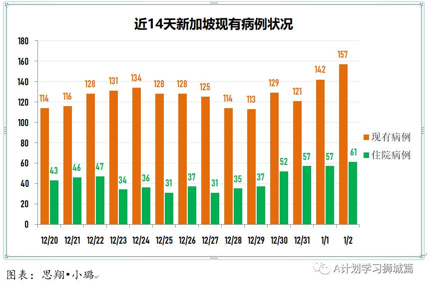 1月3日，新加坡疫情：新增35起，全是境外輸入病例
