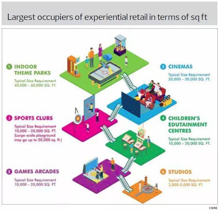 商场在电子商务竞争中转向体验式零售