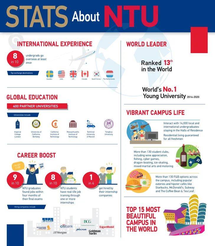 南洋理工大学 2020 官方年度报告