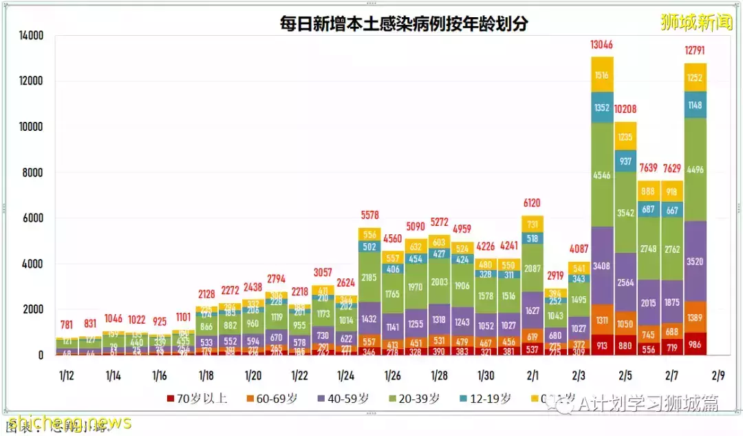 新增10314起，目前住院病患1205人；新加坡新增確診冠病連續第二天破萬