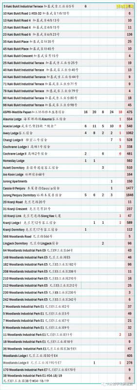 今日疫情【新加坡】：新增病例169起，其中社區病例11起，累計44479起，新增出院418起