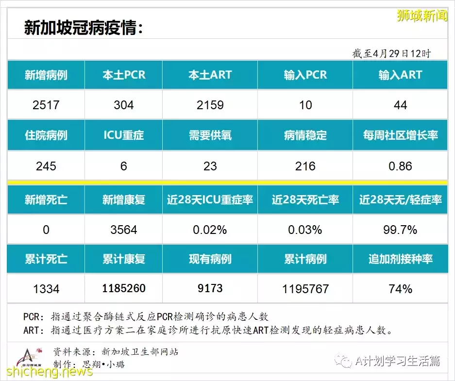 新增2517起，住院共245人；新加坡出现两起感染奥密克戎BA.2.12.1变异株社区病例