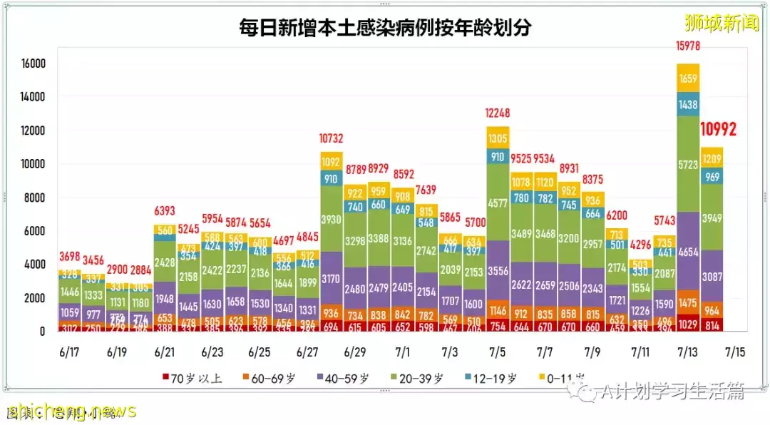 新增10526起，3人去世；新加坡出现首名本地公民确诊猴痘