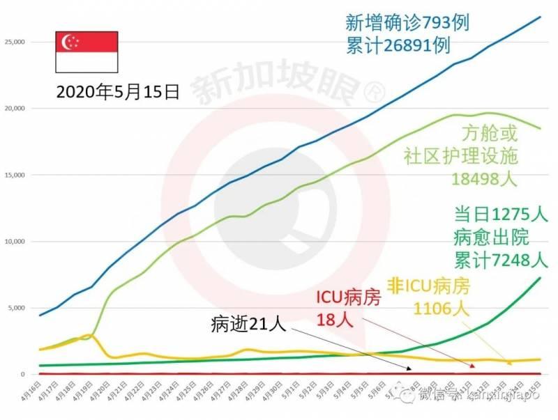 今增465，累计27356 | 新加坡卫生部允许18位检测阳性病患回家隔离