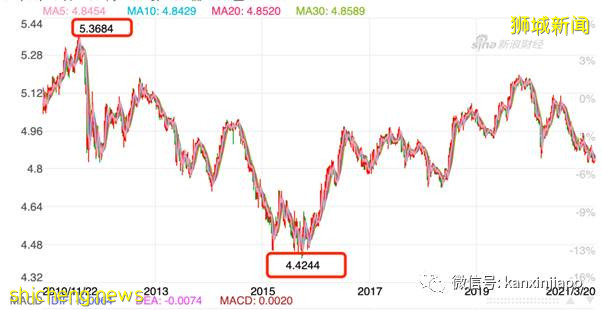 新幣對人民幣彙率跌至三年最低！竟跌破了這個數