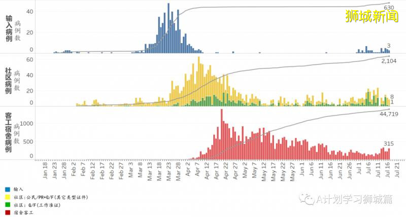 今日疫情【新加坡】：新增病例202起，其中社區病例7起，累計4萬7655起，新增出院321起