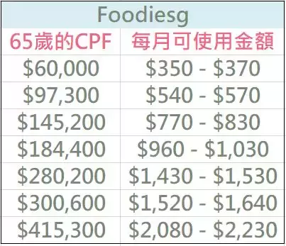 來新加坡打工大半輩子, 到底要多少才夠退休? (最新版本~)