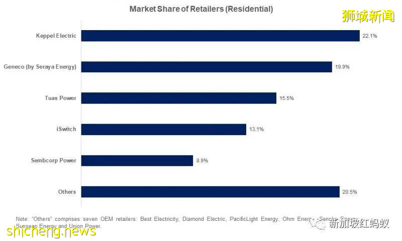 電力零售商相繼退出新加坡市場　電費會漲嗎？供電足夠嗎