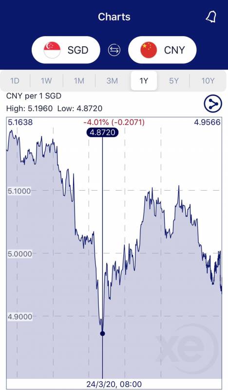 新幣兌人民幣彙率跌至新低4.9X!從新加坡彙款回國,她賬戶內30多萬遭凍結