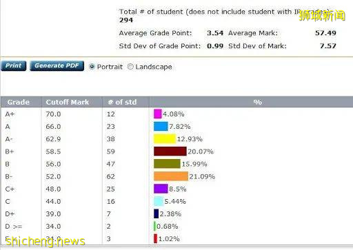 曝!高考成绩二本线也有机会上新加坡国立大学
