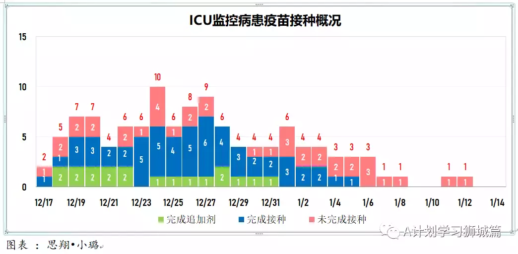 新增945起,有832確診感染奧密克戎變種毒株,其中543起是本土病例,約占65%
