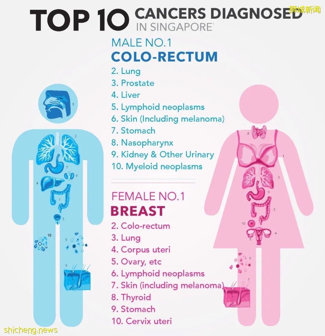害死黑豹的大腸癌,居然是新加坡男性的頭號癌症