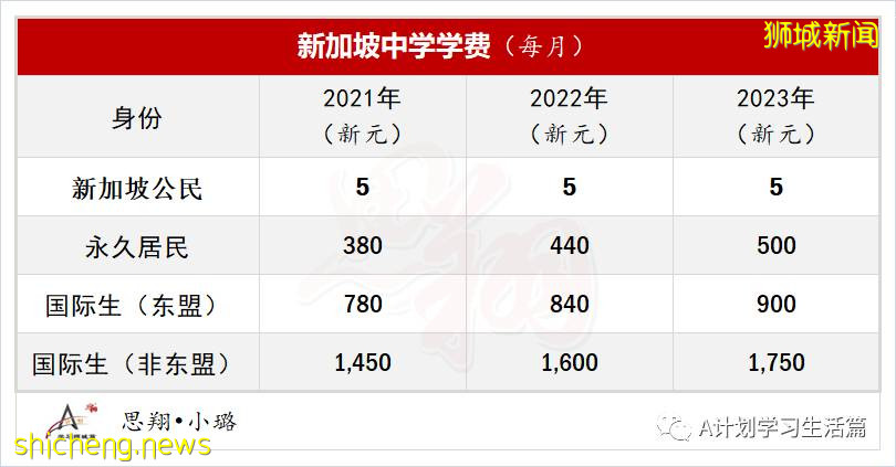 新加坡各类学校学费汇总(AY2020/21)