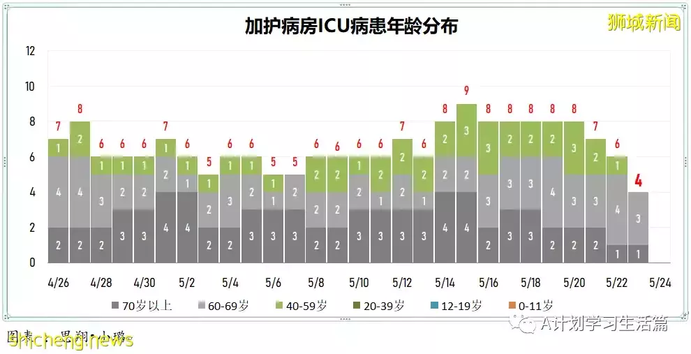 新加坡冠病病例翻倍飙升報5727起，有一人去世