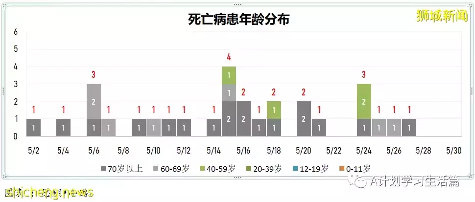新增2389起,有3人去世;新加坡每周社区传染率继续回落至0.95