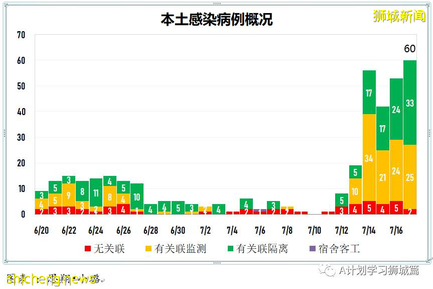 7月18日,新加坡疫情:新增92起,其中本土88起,輸入4起;所有巴刹的海鮮和魚販即日暫停營業