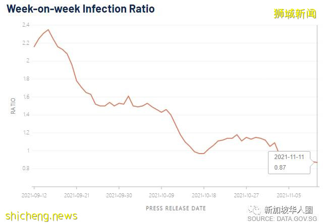 1723例,新加坡疫情趨緩,醫療資源充足,專家:可考慮進一步放寬措施