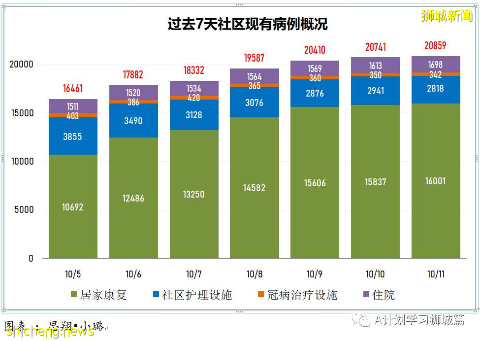 10月11日，新加坡新增2263起，其中社區1949起，宿舍客工306起，輸入8起；10人因冠病並發症逝世