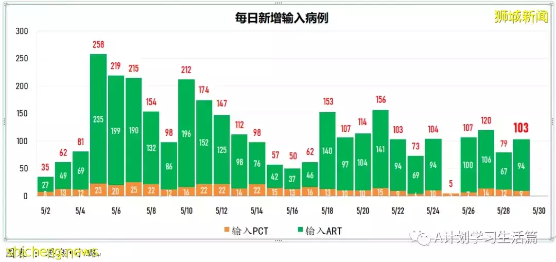 新增2389起,有3人去世;新加坡每周社区传染率继续回落至0.95