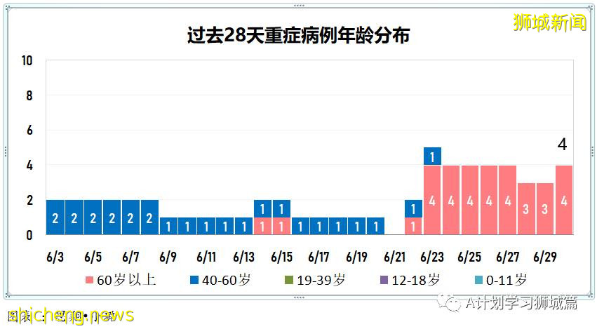 7月1日，新加坡疫情：新增10起，其中社區4起，輸入6起；本地已連續四天沒有無關聯病例