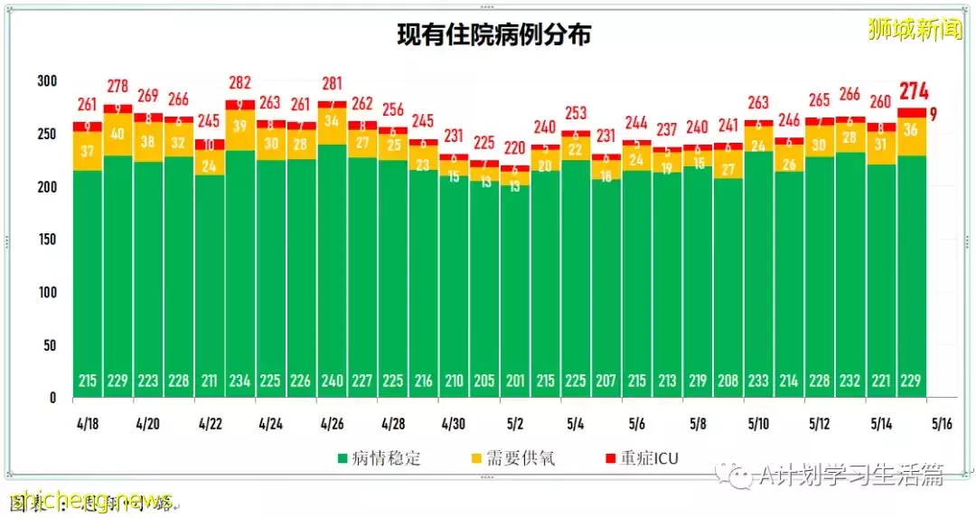 新增2123起，3人去世；新加坡出現兩起奧密克戎BA.4和一起BA.5社區病例