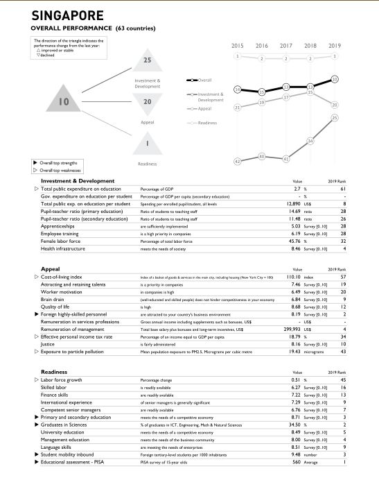 亚洲第一！新加坡最能吸引人才