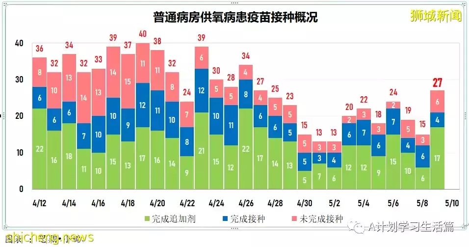 新增4831起，住院病患263人；新加坡每周社区传染率连续三天高于1